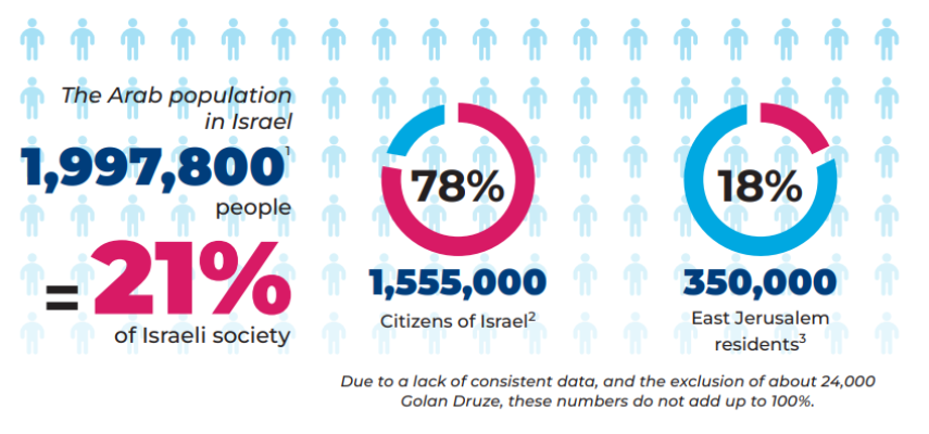 Arab population in Israel - 21%. Two graphs presenting the number of Arab citizens, and residents of East Jerusalem.